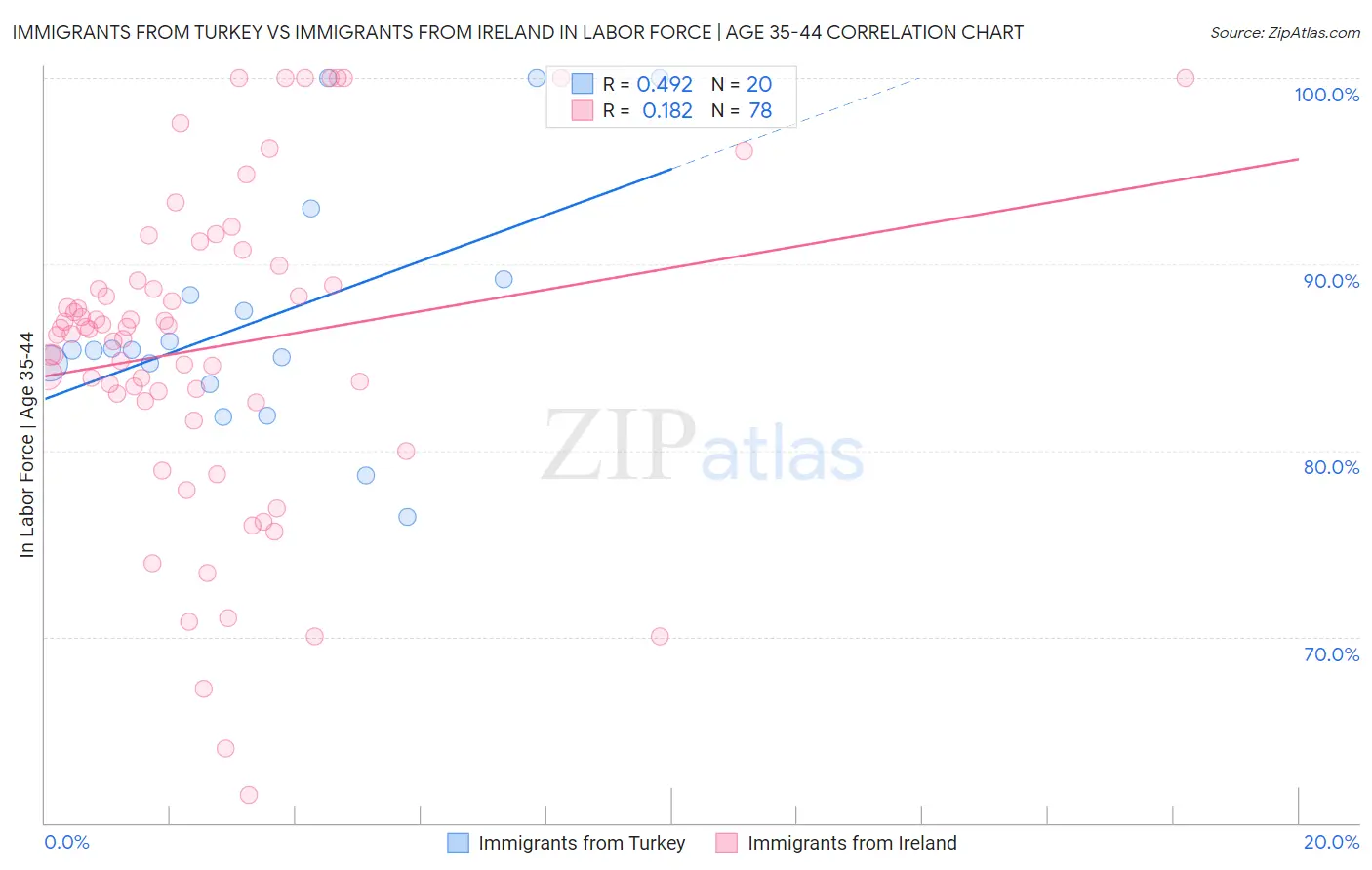 Immigrants from Turkey vs Immigrants from Ireland In Labor Force | Age 35-44