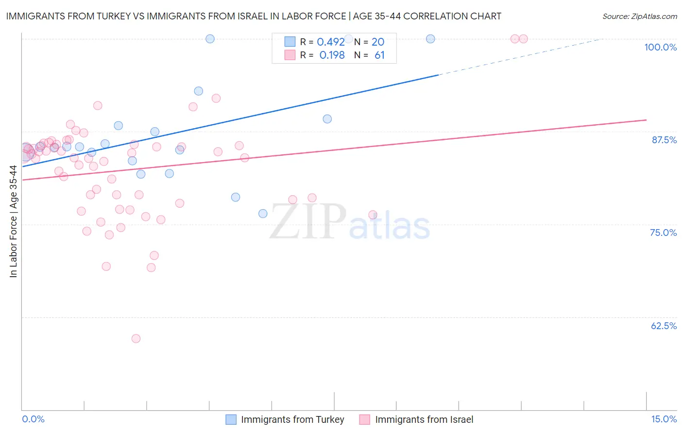 Immigrants from Turkey vs Immigrants from Israel In Labor Force | Age 35-44