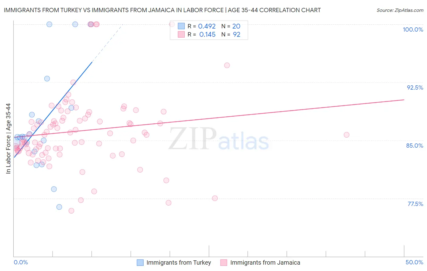 Immigrants from Turkey vs Immigrants from Jamaica In Labor Force | Age 35-44