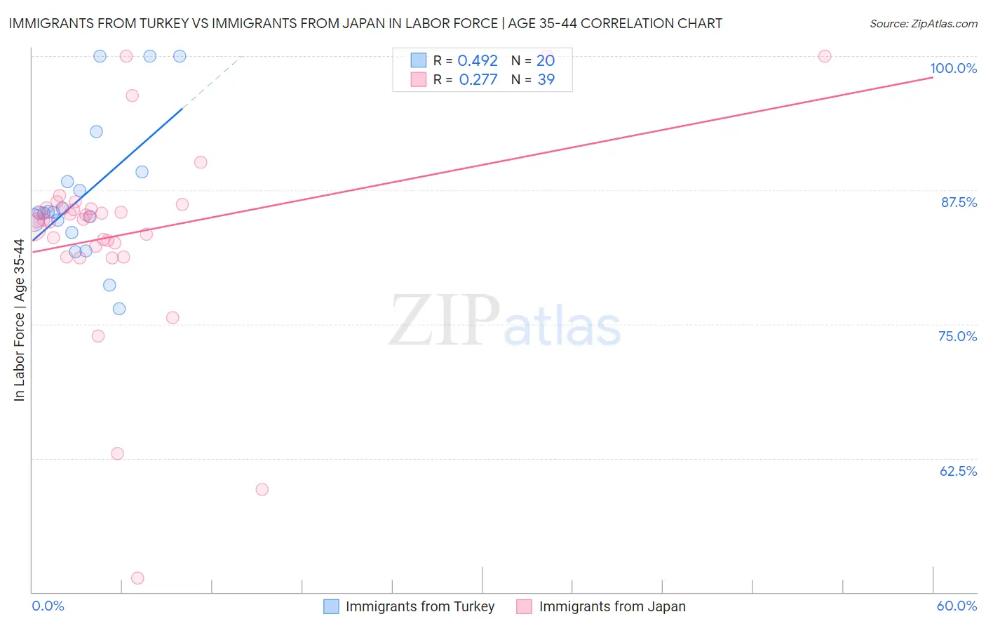 Immigrants from Turkey vs Immigrants from Japan In Labor Force | Age 35-44