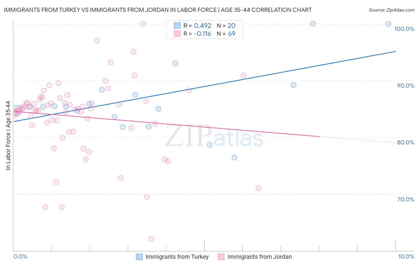 Immigrants from Turkey vs Immigrants from Jordan In Labor Force | Age 35-44