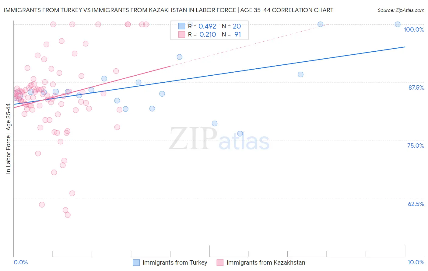 Immigrants from Turkey vs Immigrants from Kazakhstan In Labor Force | Age 35-44