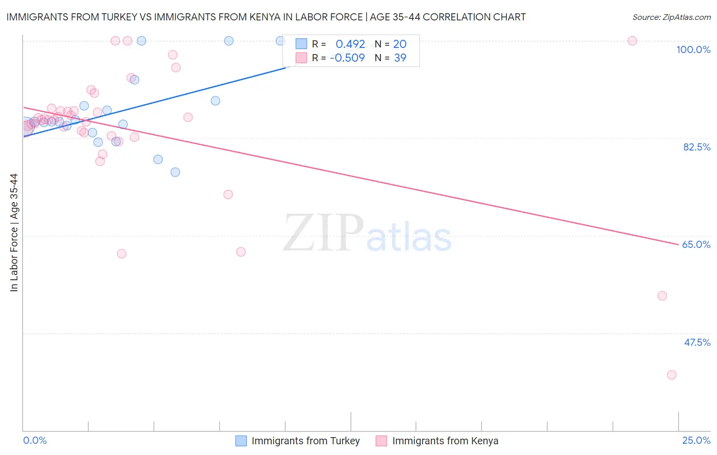 Immigrants from Turkey vs Immigrants from Kenya In Labor Force | Age 35-44