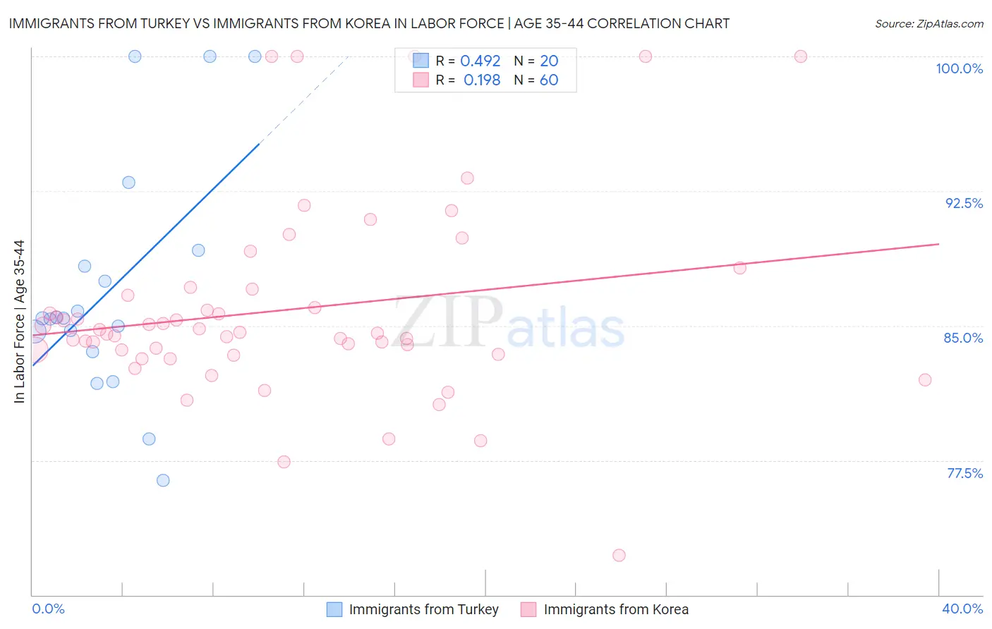 Immigrants from Turkey vs Immigrants from Korea In Labor Force | Age 35-44