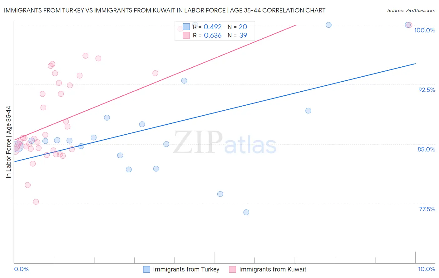 Immigrants from Turkey vs Immigrants from Kuwait In Labor Force | Age 35-44