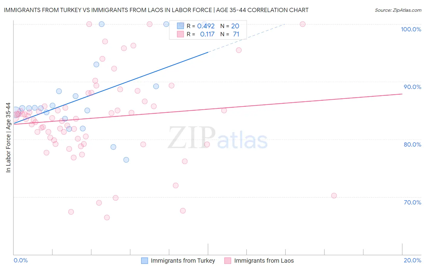 Immigrants from Turkey vs Immigrants from Laos In Labor Force | Age 35-44
