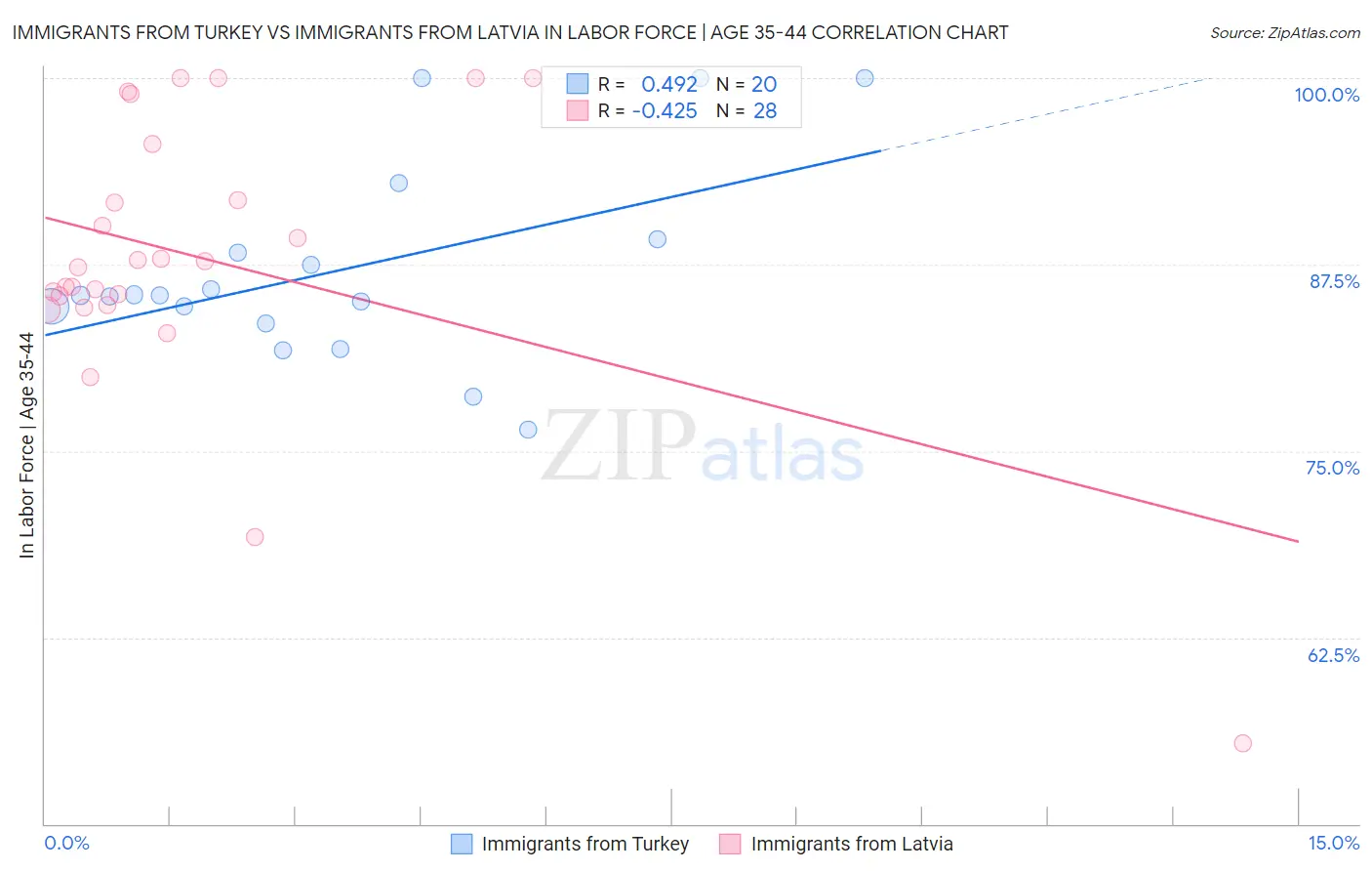 Immigrants from Turkey vs Immigrants from Latvia In Labor Force | Age 35-44