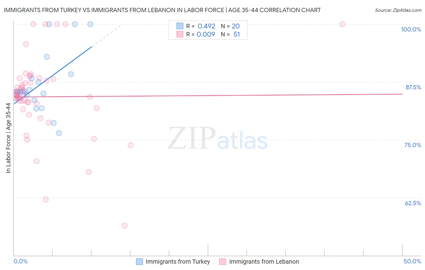 Immigrants from Turkey vs Immigrants from Lebanon In Labor Force | Age 35-44