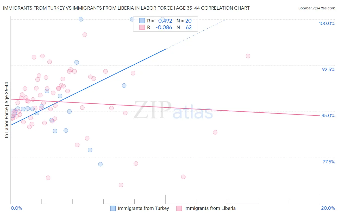 Immigrants from Turkey vs Immigrants from Liberia In Labor Force | Age 35-44