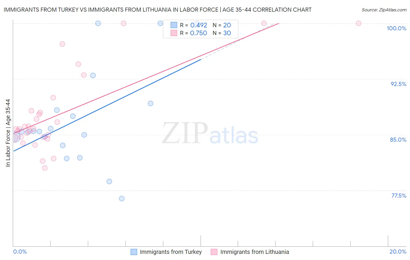 Immigrants from Turkey vs Immigrants from Lithuania In Labor Force | Age 35-44