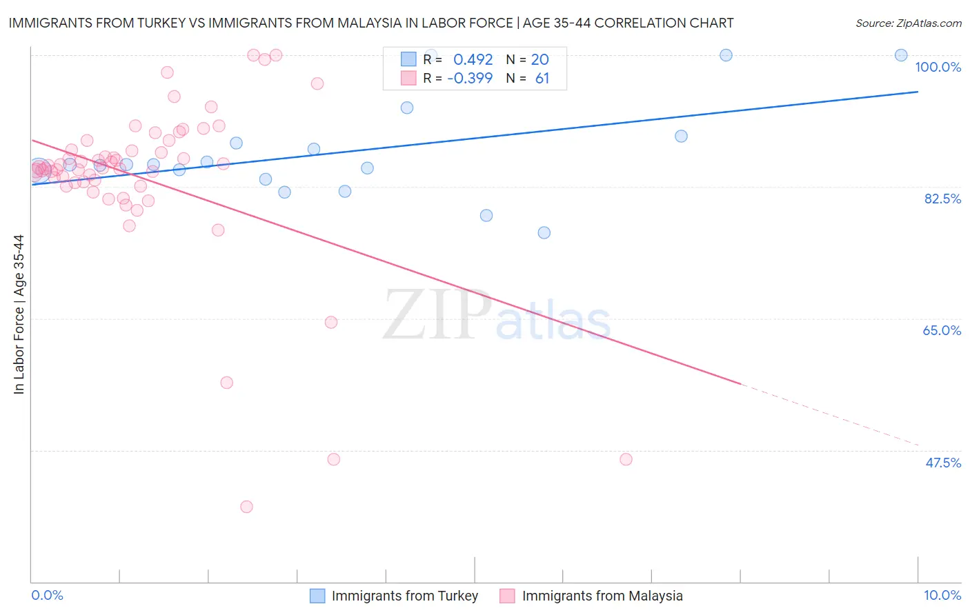 Immigrants from Turkey vs Immigrants from Malaysia In Labor Force | Age 35-44