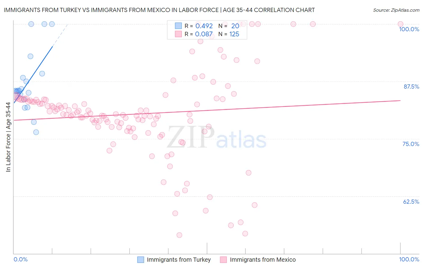 Immigrants from Turkey vs Immigrants from Mexico In Labor Force | Age 35-44