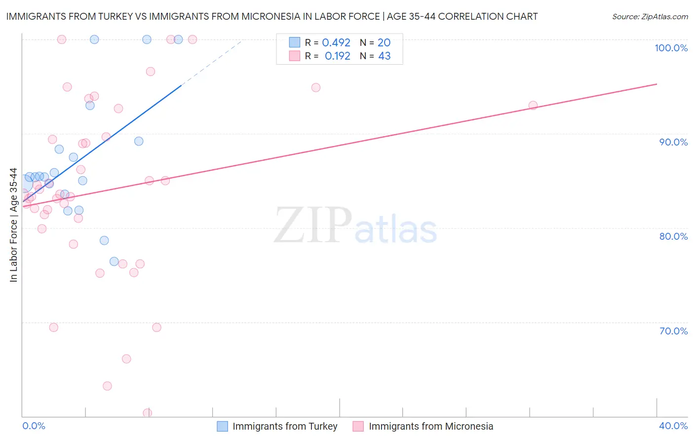 Immigrants from Turkey vs Immigrants from Micronesia In Labor Force | Age 35-44