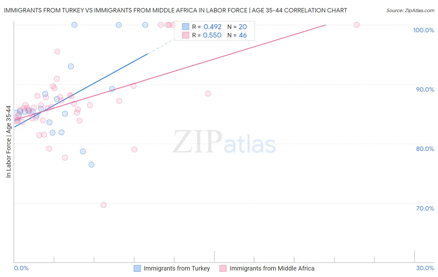Immigrants from Turkey vs Immigrants from Middle Africa In Labor Force | Age 35-44