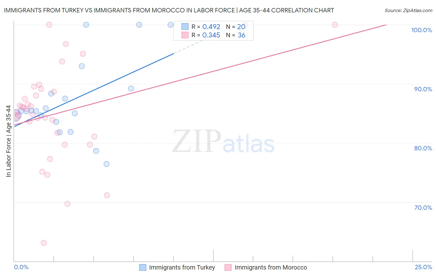 Immigrants from Turkey vs Immigrants from Morocco In Labor Force | Age 35-44