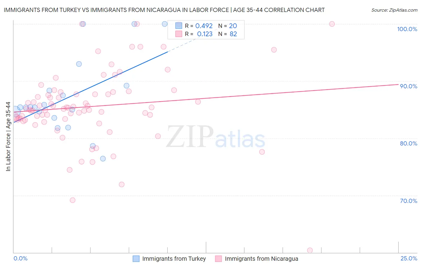 Immigrants from Turkey vs Immigrants from Nicaragua In Labor Force | Age 35-44
