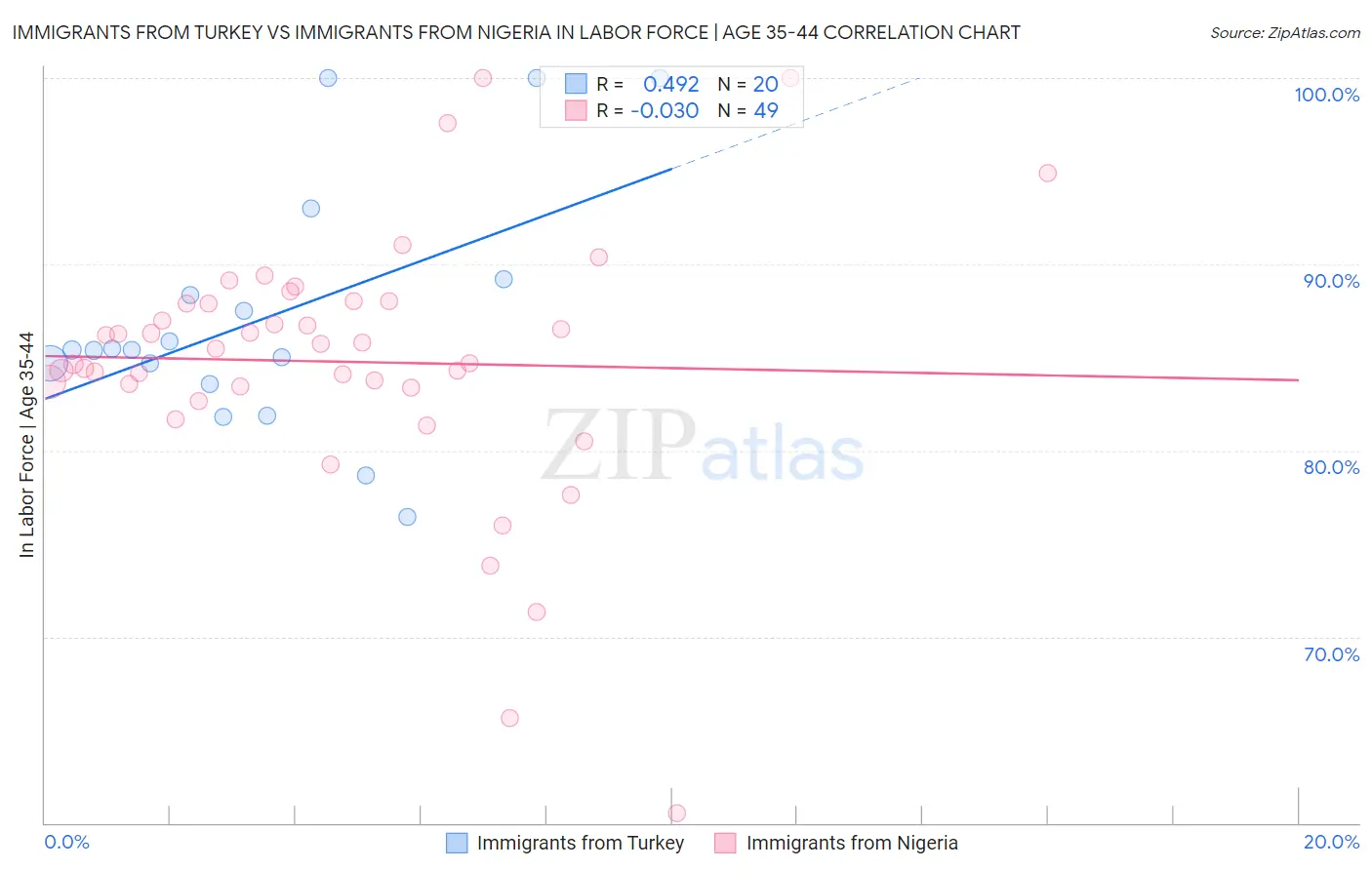 Immigrants from Turkey vs Immigrants from Nigeria In Labor Force | Age 35-44