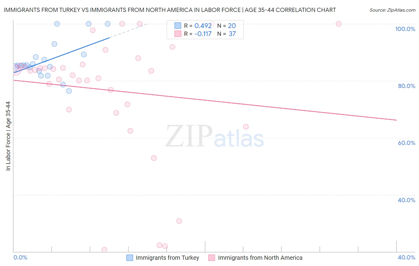 Immigrants from Turkey vs Immigrants from North America In Labor Force | Age 35-44