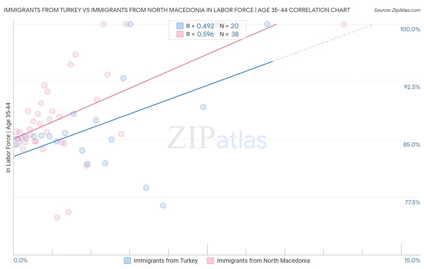 Immigrants from Turkey vs Immigrants from North Macedonia In Labor Force | Age 35-44