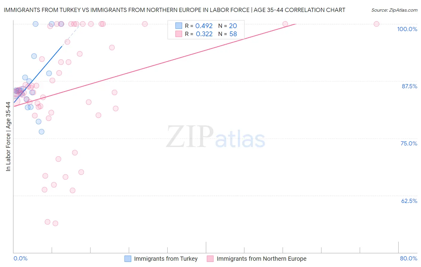 Immigrants from Turkey vs Immigrants from Northern Europe In Labor Force | Age 35-44