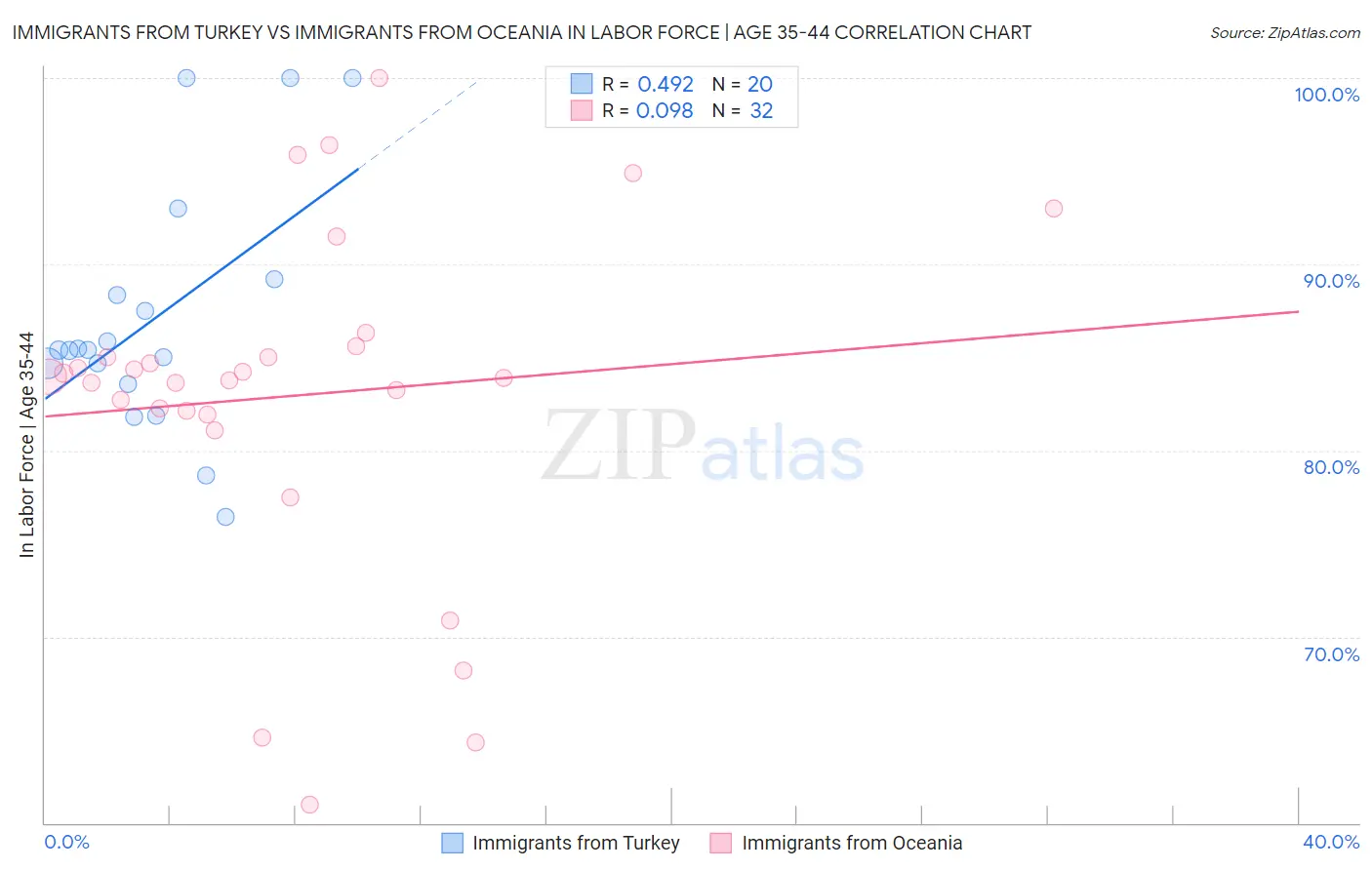 Immigrants from Turkey vs Immigrants from Oceania In Labor Force | Age 35-44