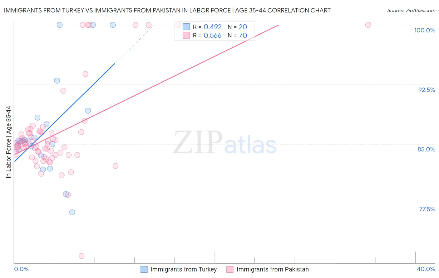 Immigrants from Turkey vs Immigrants from Pakistan In Labor Force | Age 35-44