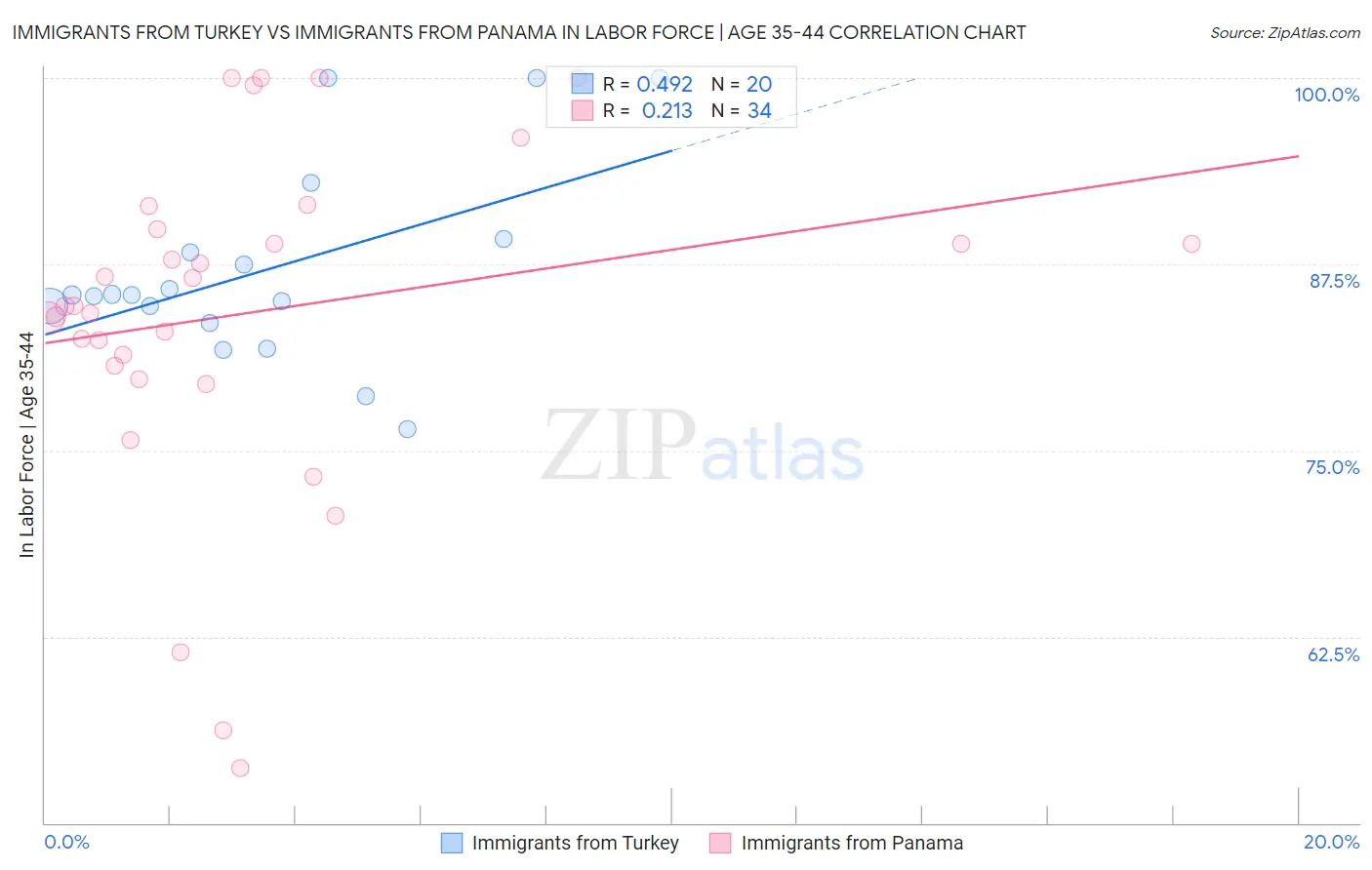 Immigrants from Turkey vs Immigrants from Panama In Labor Force | Age 35-44