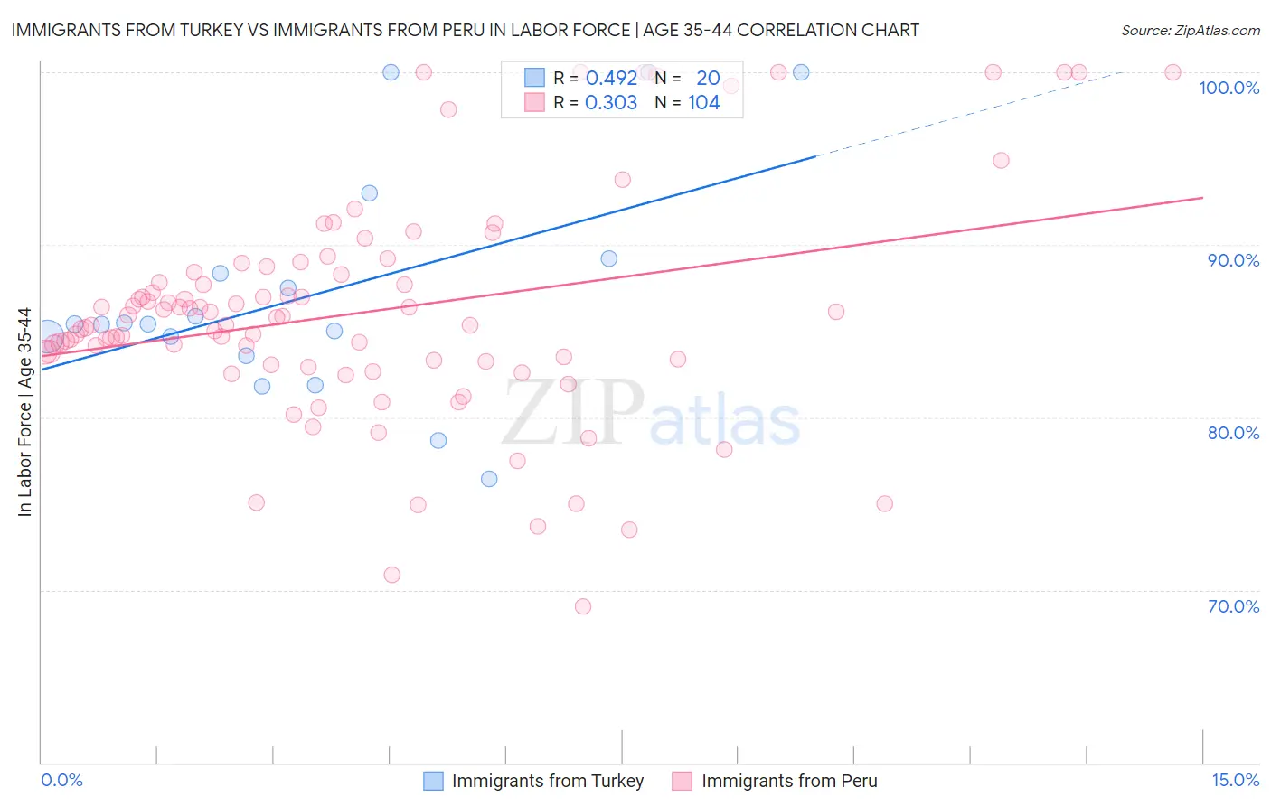 Immigrants from Turkey vs Immigrants from Peru In Labor Force | Age 35-44