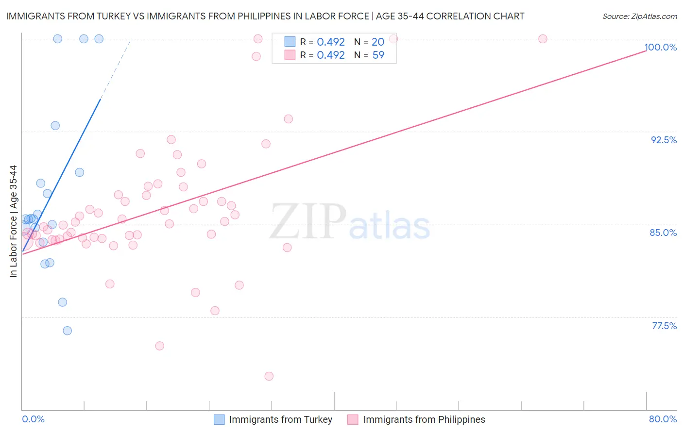 Immigrants from Turkey vs Immigrants from Philippines In Labor Force | Age 35-44