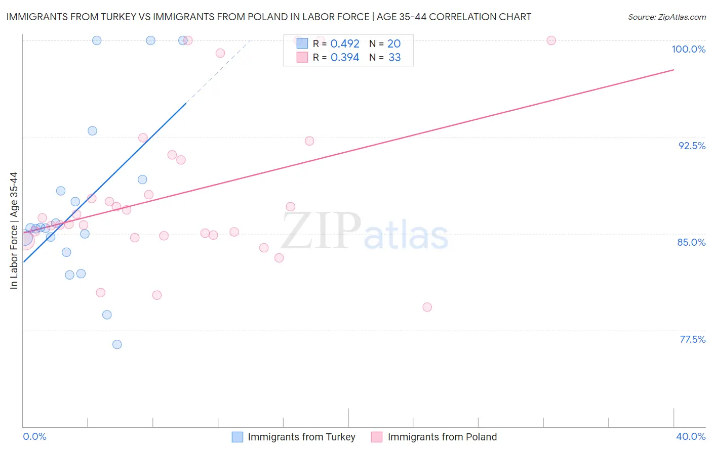 Immigrants from Turkey vs Immigrants from Poland In Labor Force | Age 35-44