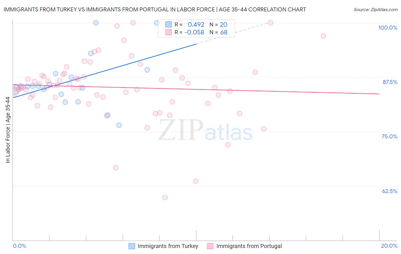 Immigrants from Turkey vs Immigrants from Portugal In Labor Force | Age 35-44