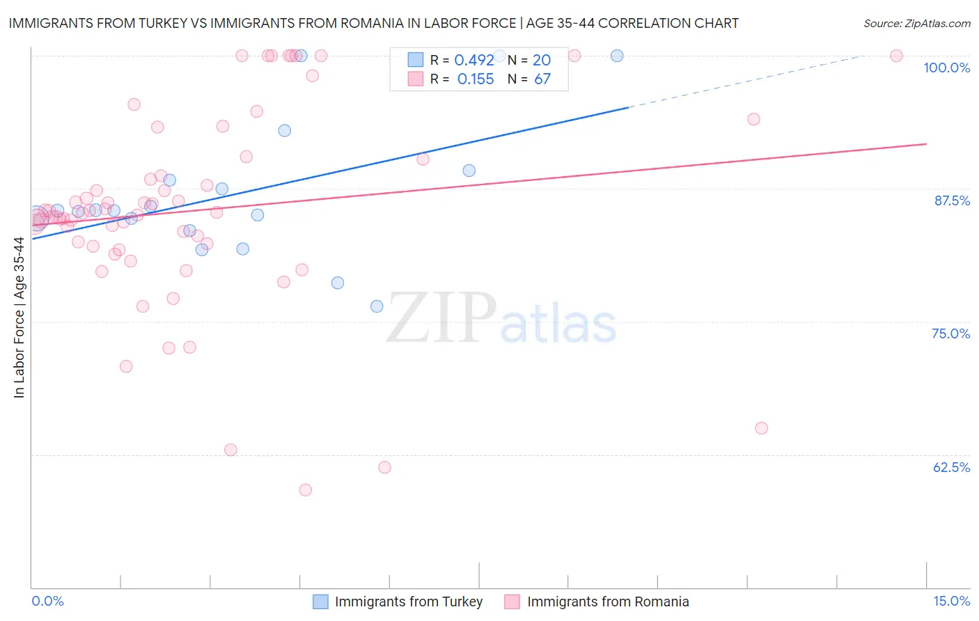 Immigrants from Turkey vs Immigrants from Romania In Labor Force | Age 35-44