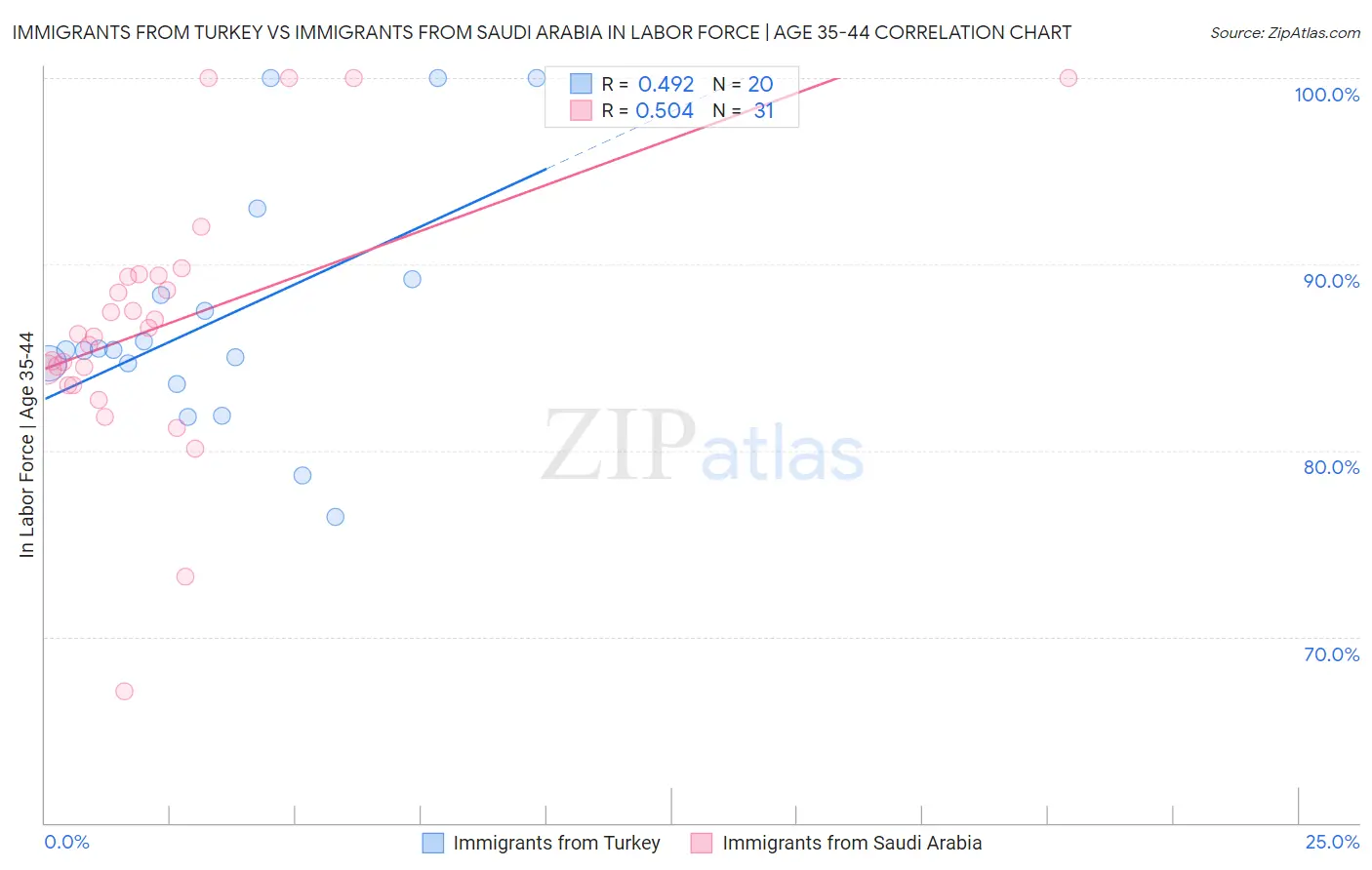 Immigrants from Turkey vs Immigrants from Saudi Arabia In Labor Force | Age 35-44