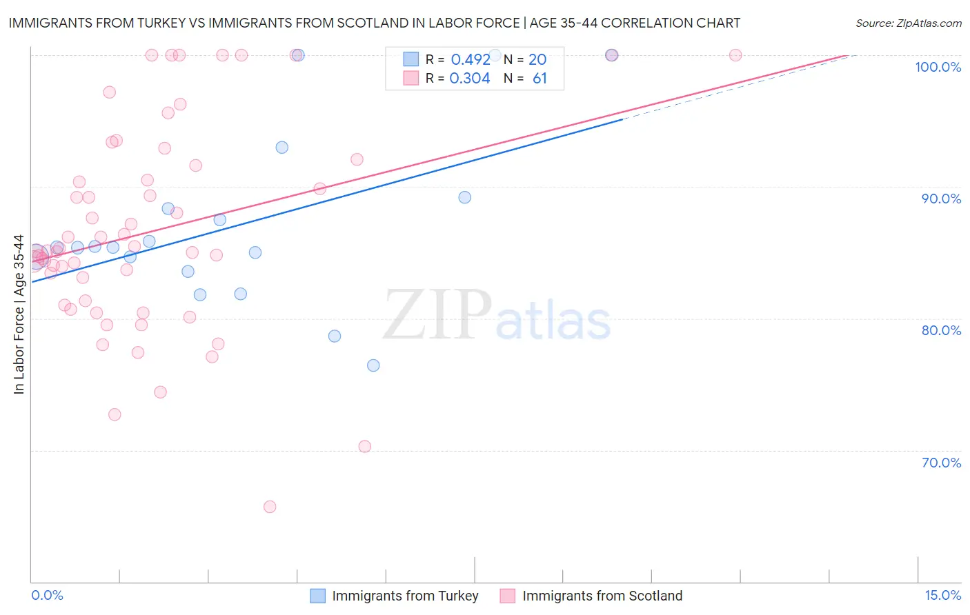 Immigrants from Turkey vs Immigrants from Scotland In Labor Force | Age 35-44