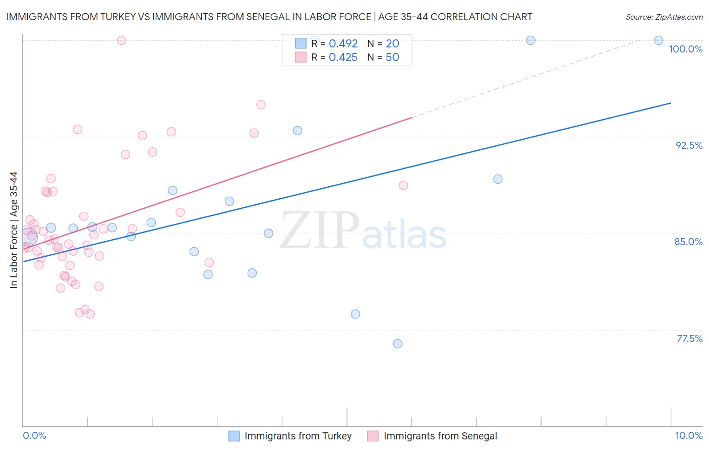 Immigrants from Turkey vs Immigrants from Senegal In Labor Force | Age 35-44