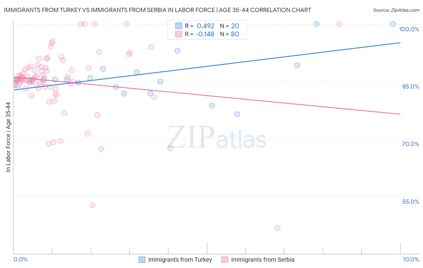 Immigrants from Turkey vs Immigrants from Serbia In Labor Force | Age 35-44