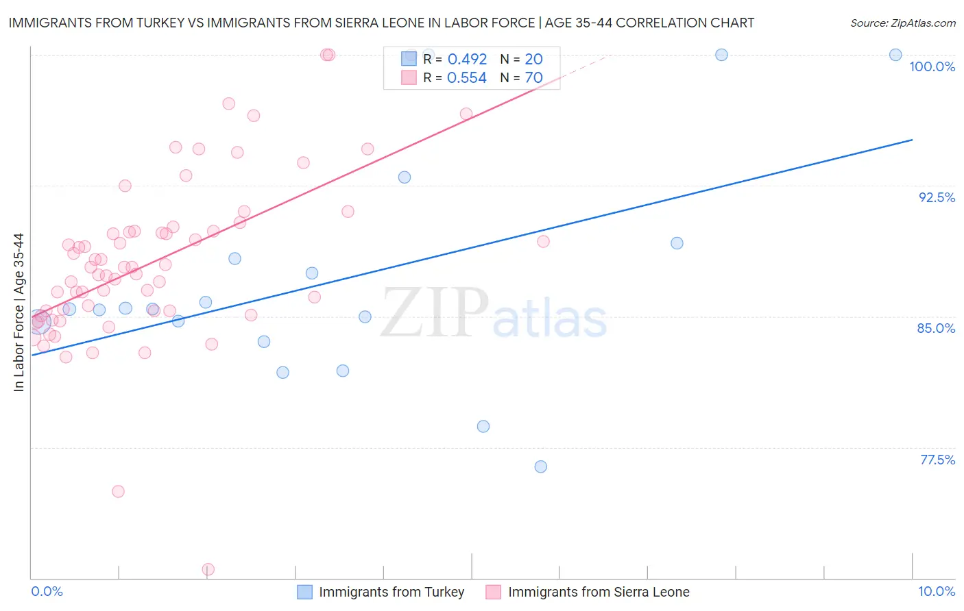 Immigrants from Turkey vs Immigrants from Sierra Leone In Labor Force | Age 35-44