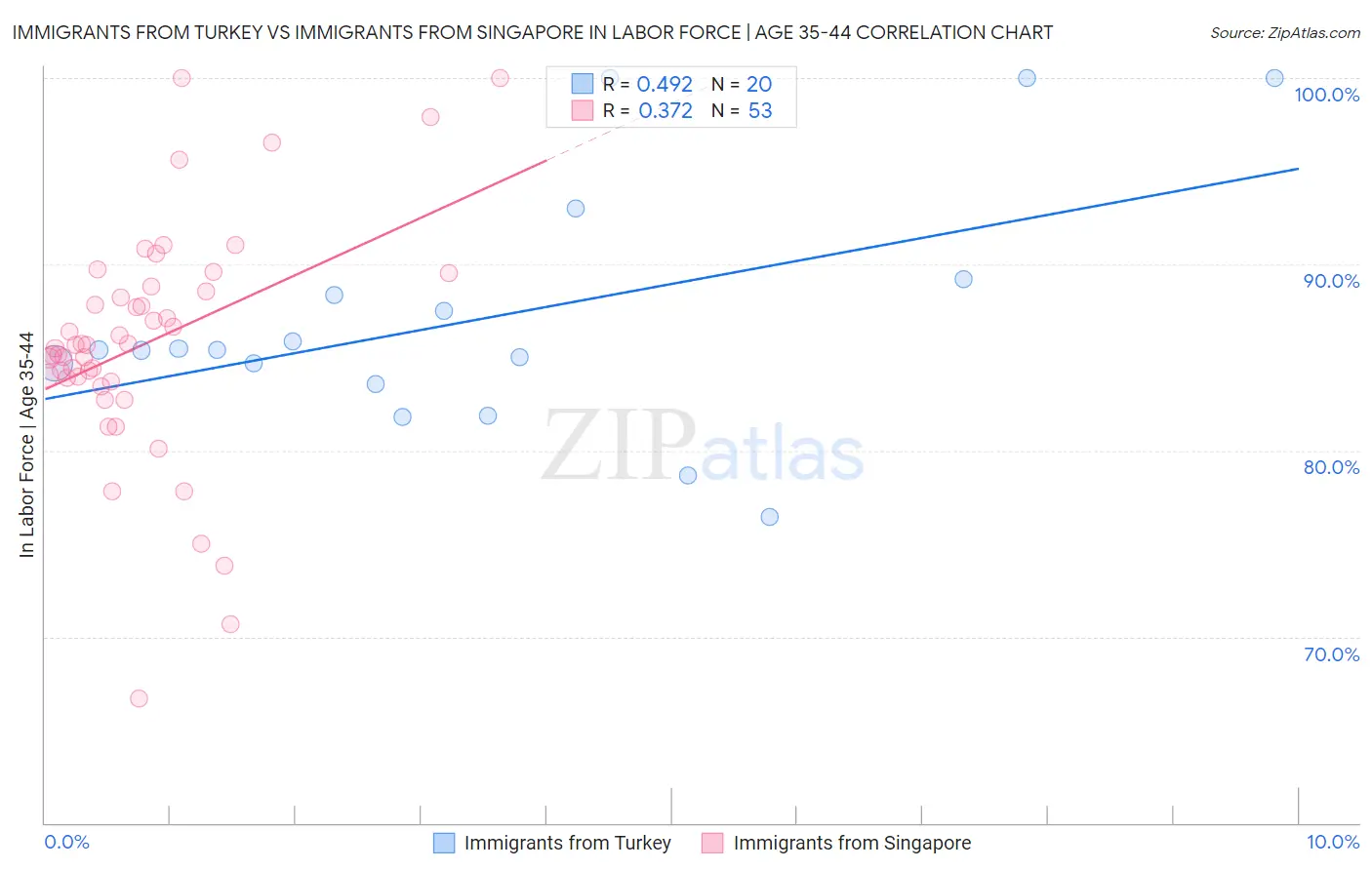 Immigrants from Turkey vs Immigrants from Singapore In Labor Force | Age 35-44