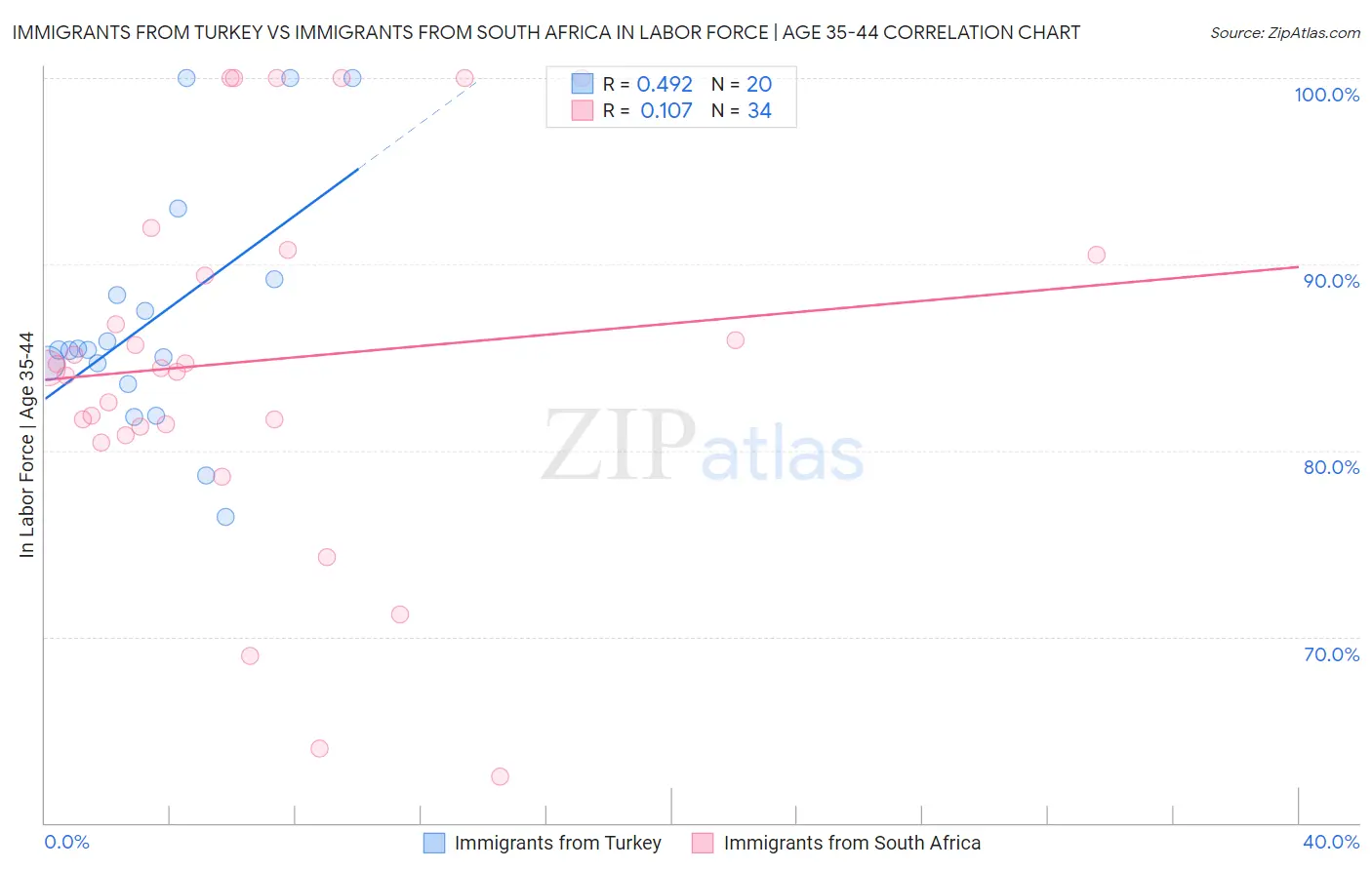 Immigrants from Turkey vs Immigrants from South Africa In Labor Force | Age 35-44