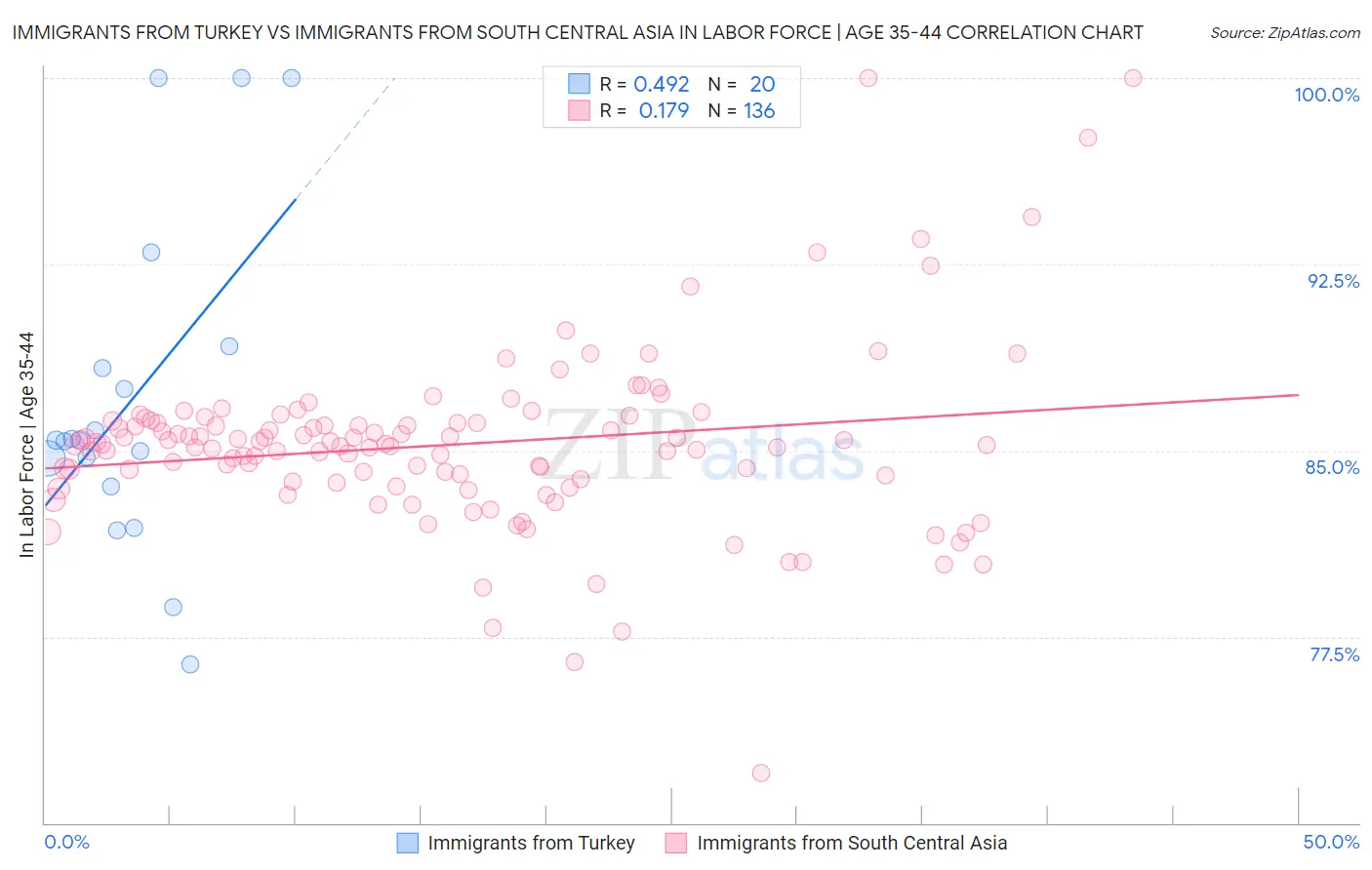 Immigrants from Turkey vs Immigrants from South Central Asia In Labor Force | Age 35-44
