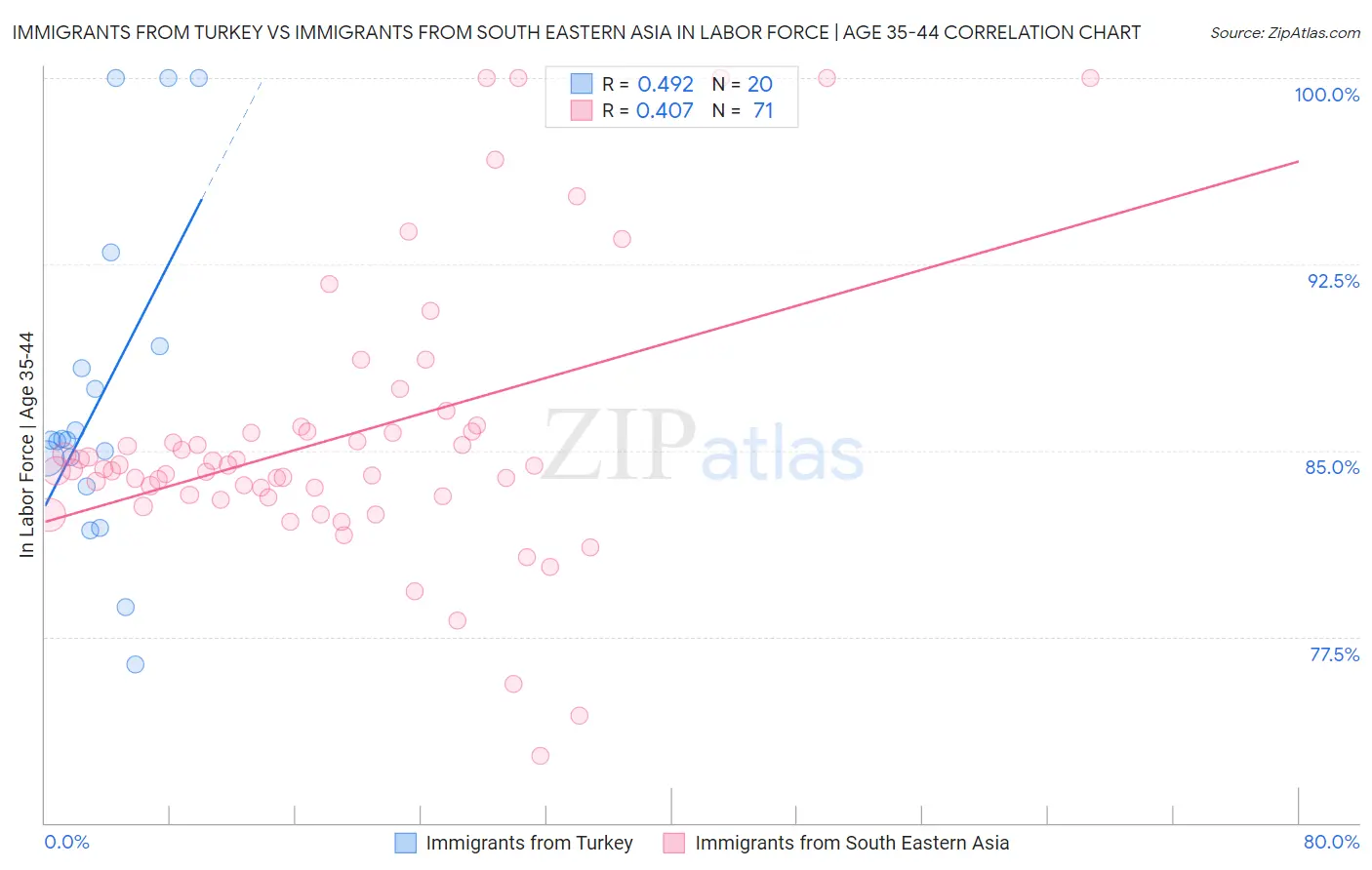 Immigrants from Turkey vs Immigrants from South Eastern Asia In Labor Force | Age 35-44