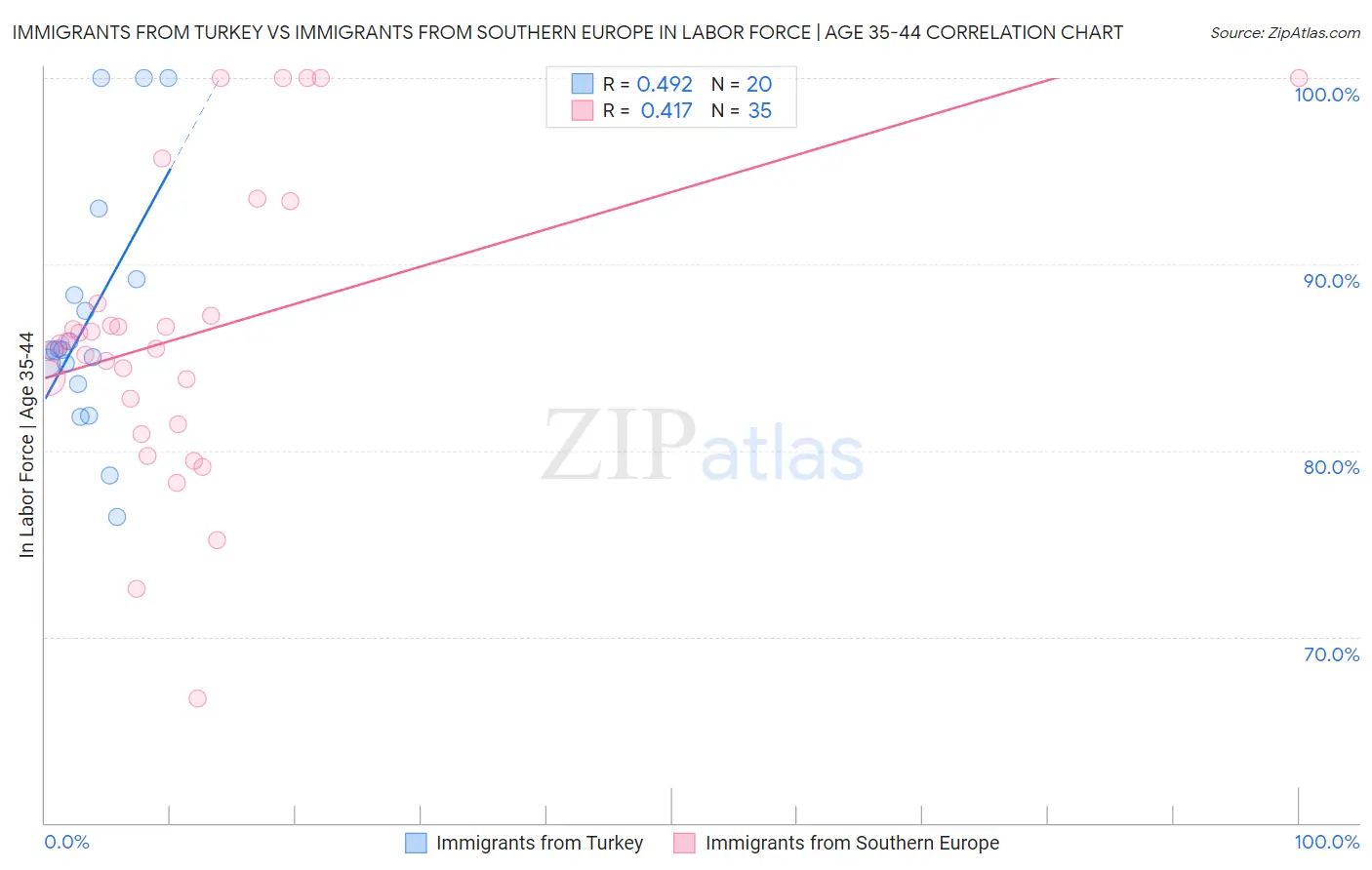 Immigrants from Turkey vs Immigrants from Southern Europe In Labor Force | Age 35-44