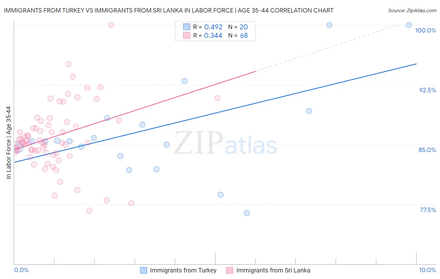 Immigrants from Turkey vs Immigrants from Sri Lanka In Labor Force | Age 35-44