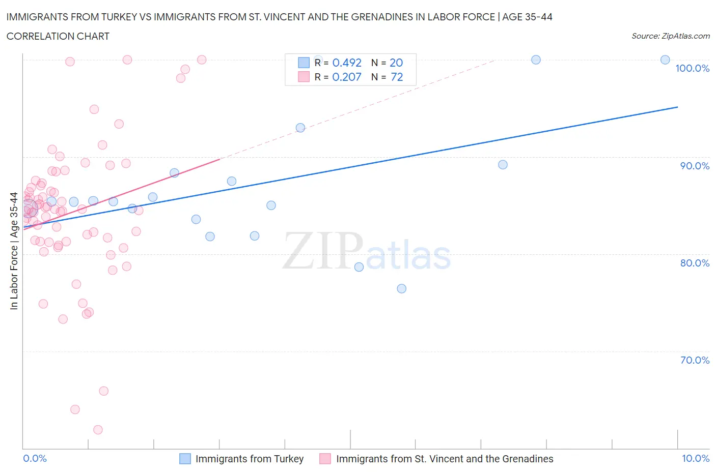 Immigrants from Turkey vs Immigrants from St. Vincent and the Grenadines In Labor Force | Age 35-44