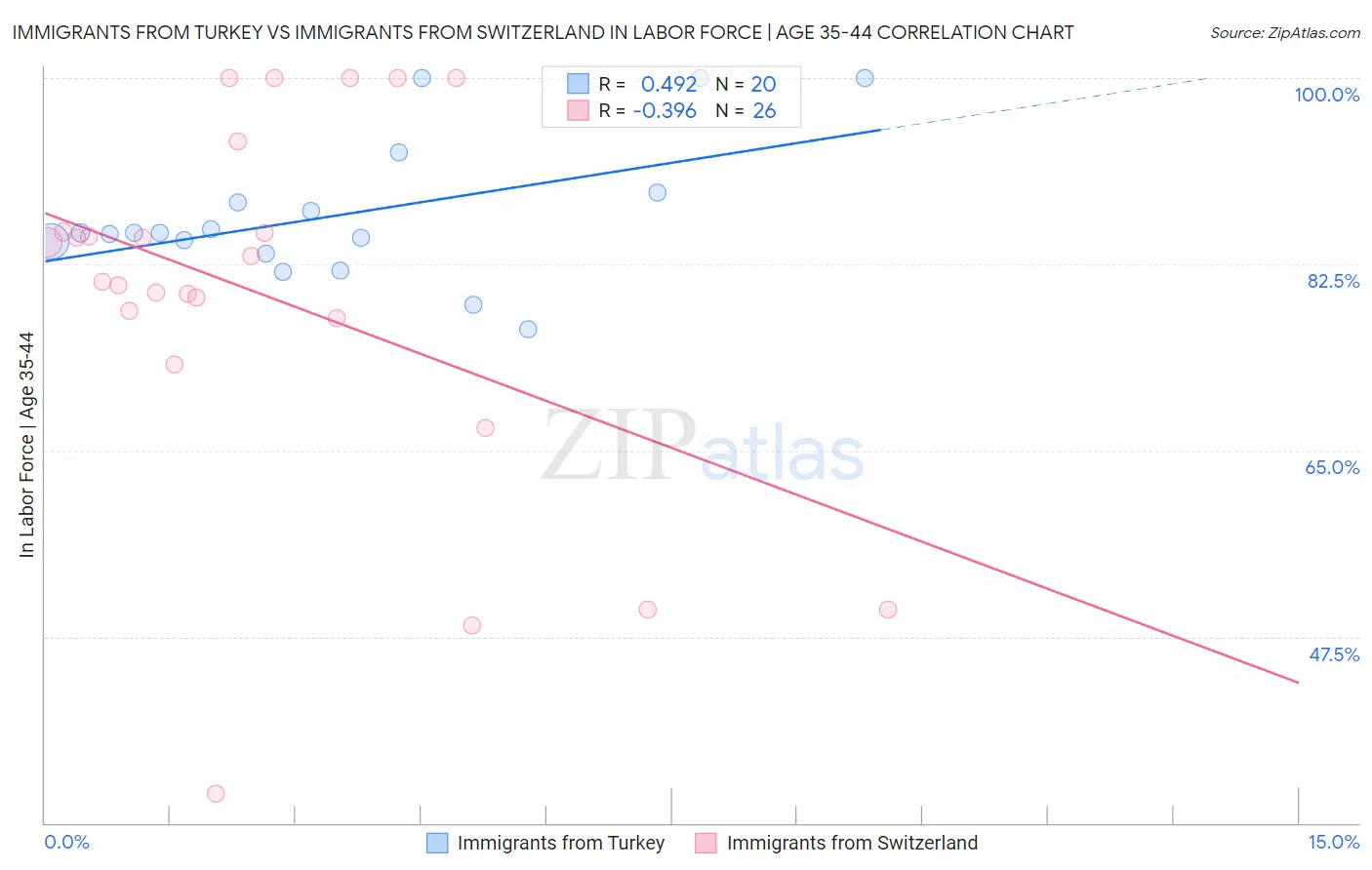 Immigrants from Turkey vs Immigrants from Switzerland In Labor Force | Age 35-44