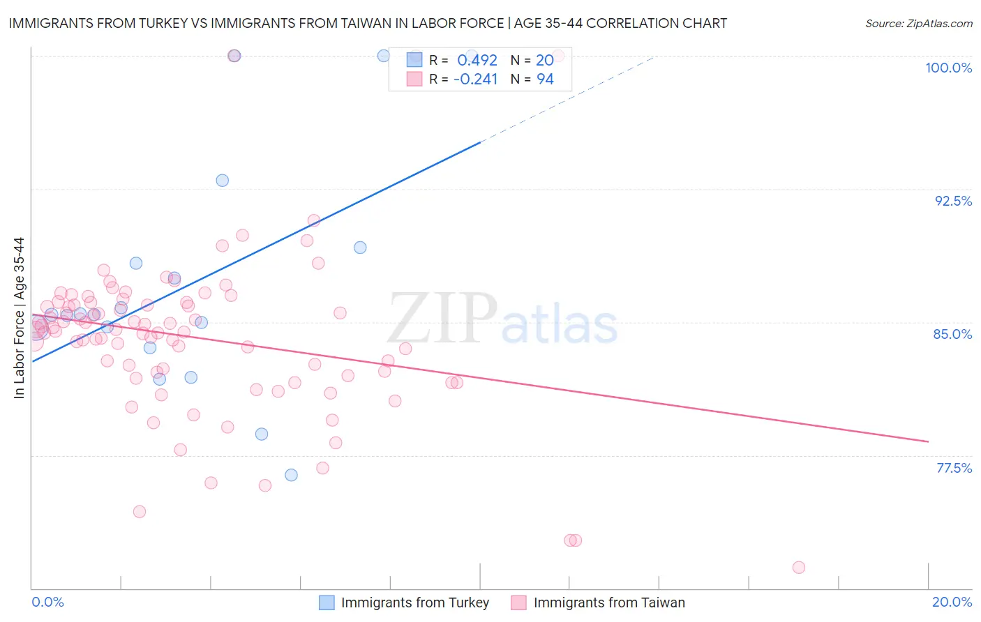 Immigrants from Turkey vs Immigrants from Taiwan In Labor Force | Age 35-44