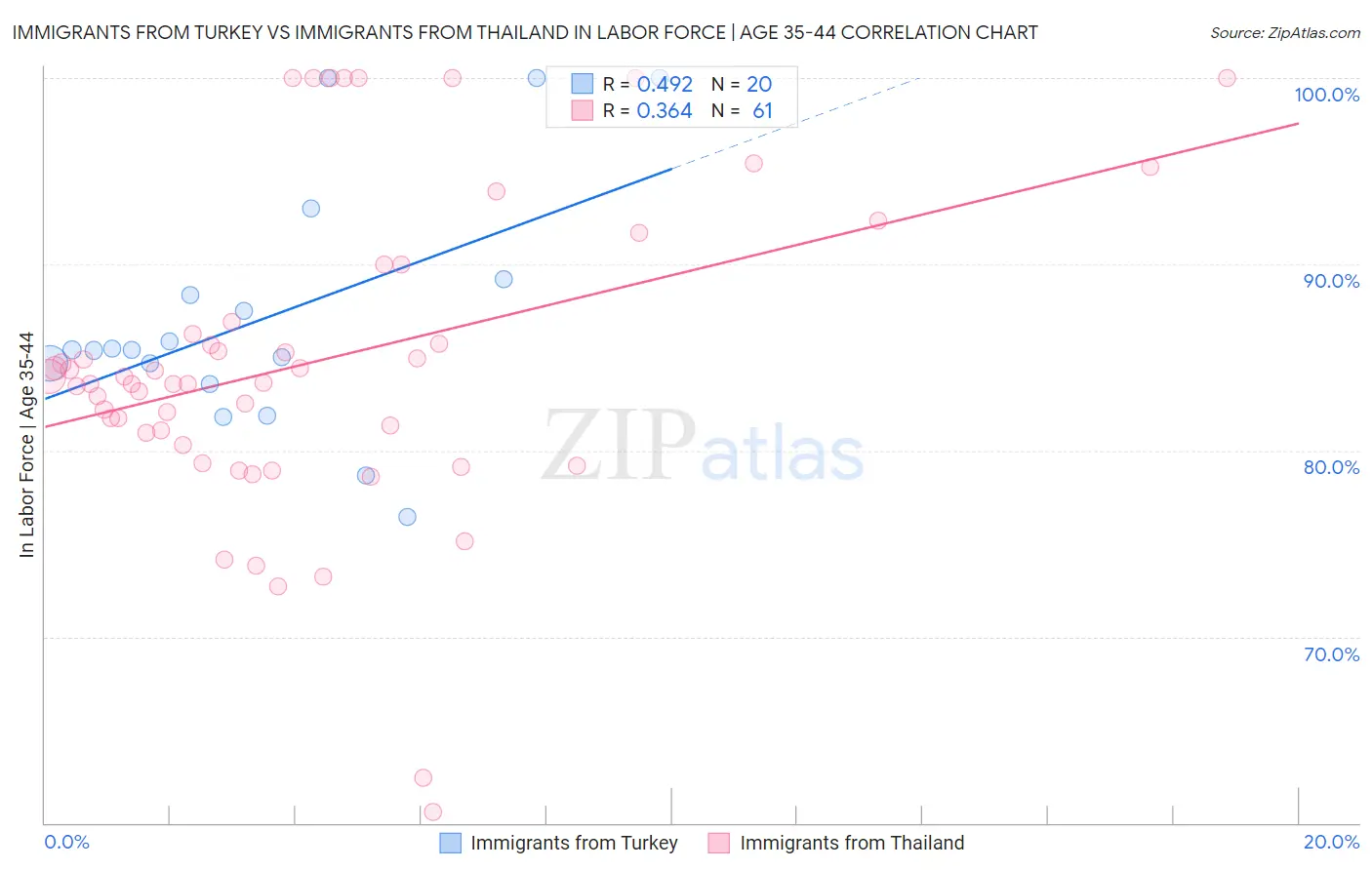 Immigrants from Turkey vs Immigrants from Thailand In Labor Force | Age 35-44