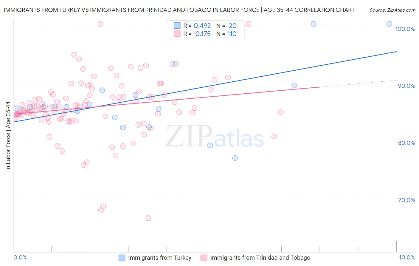 Immigrants from Turkey vs Immigrants from Trinidad and Tobago In Labor Force | Age 35-44