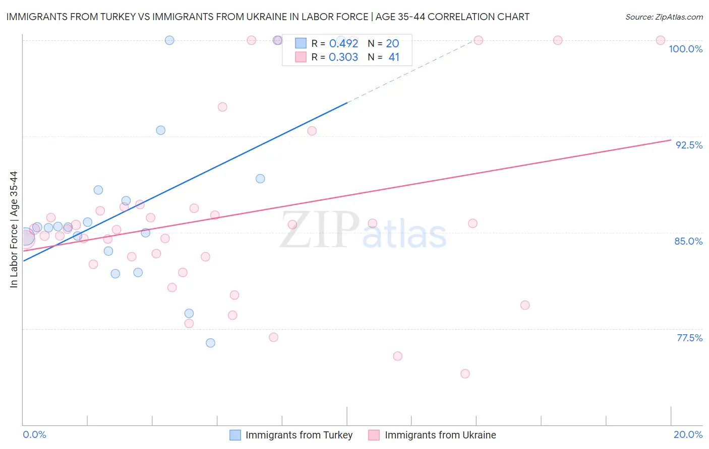 Immigrants from Turkey vs Immigrants from Ukraine In Labor Force | Age 35-44