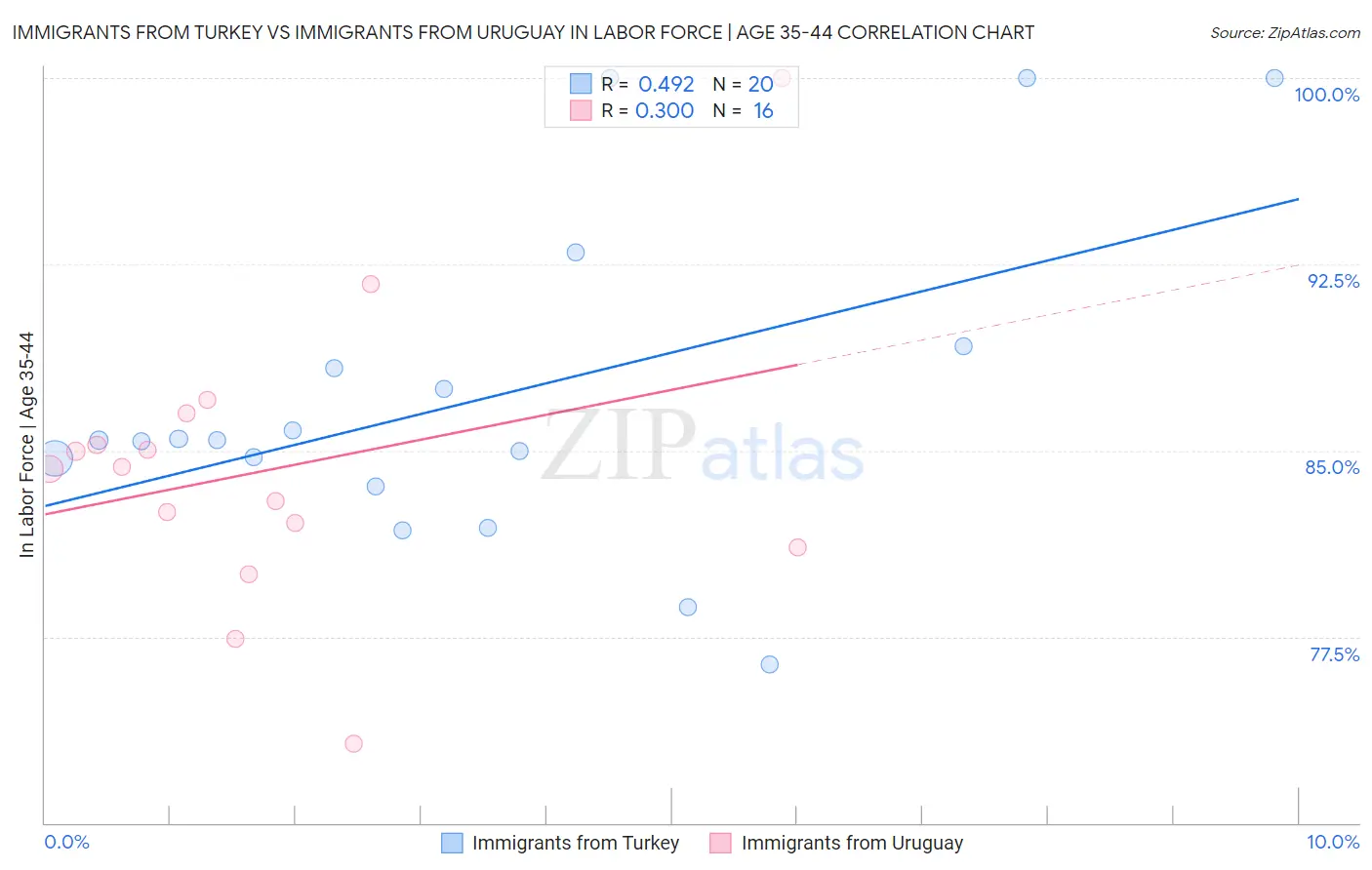 Immigrants from Turkey vs Immigrants from Uruguay In Labor Force | Age 35-44